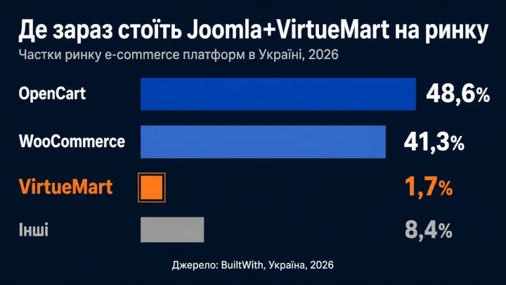 Частки ринку e-commerce платформ в Україні 2026: OpenCart 48,6%, WooCommerce 41,3%, VirtueMart 1,7% - порівняння