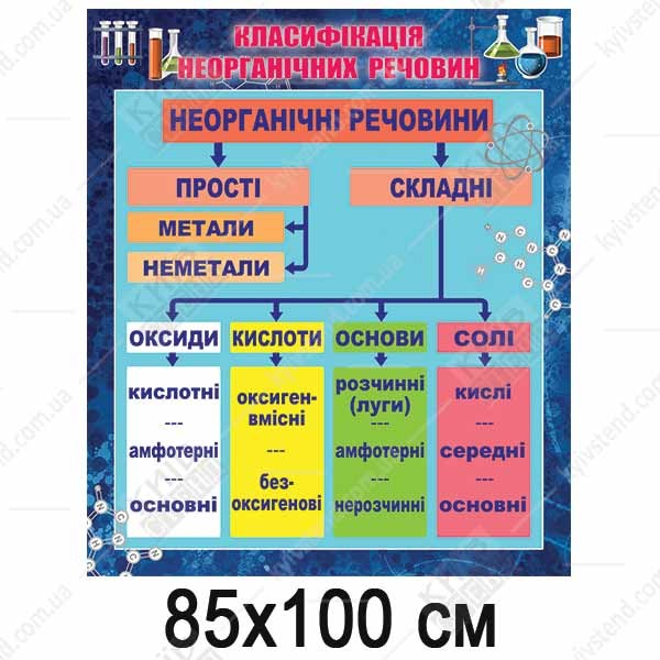 Класифікація неорганічних речовин (02807)